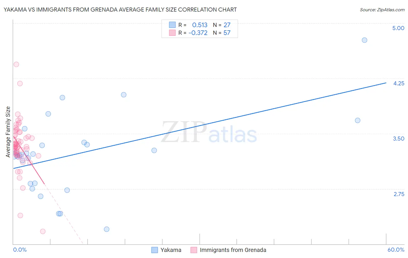 Yakama vs Immigrants from Grenada Average Family Size