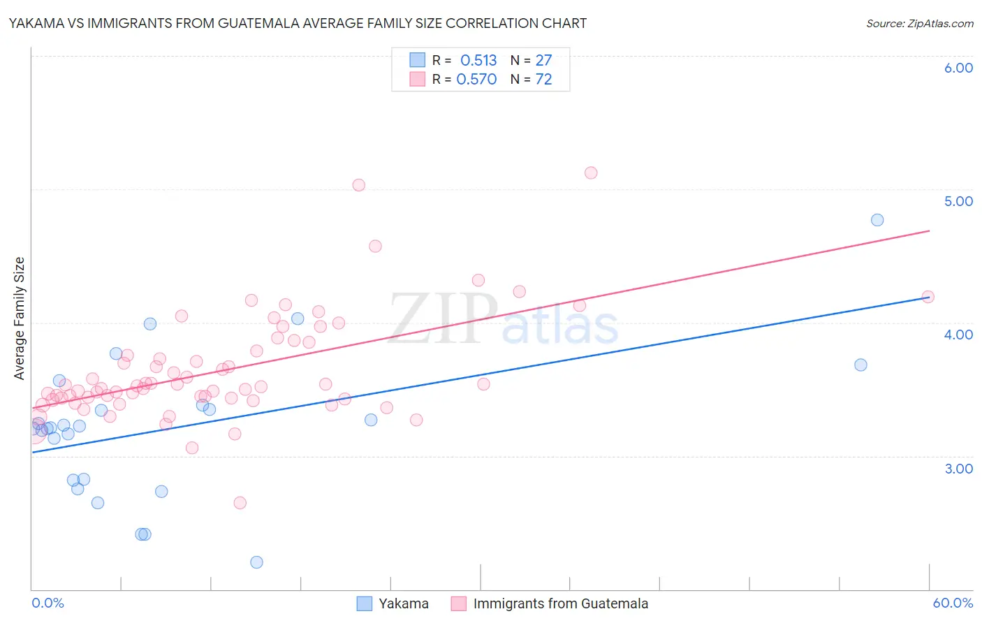 Yakama vs Immigrants from Guatemala Average Family Size