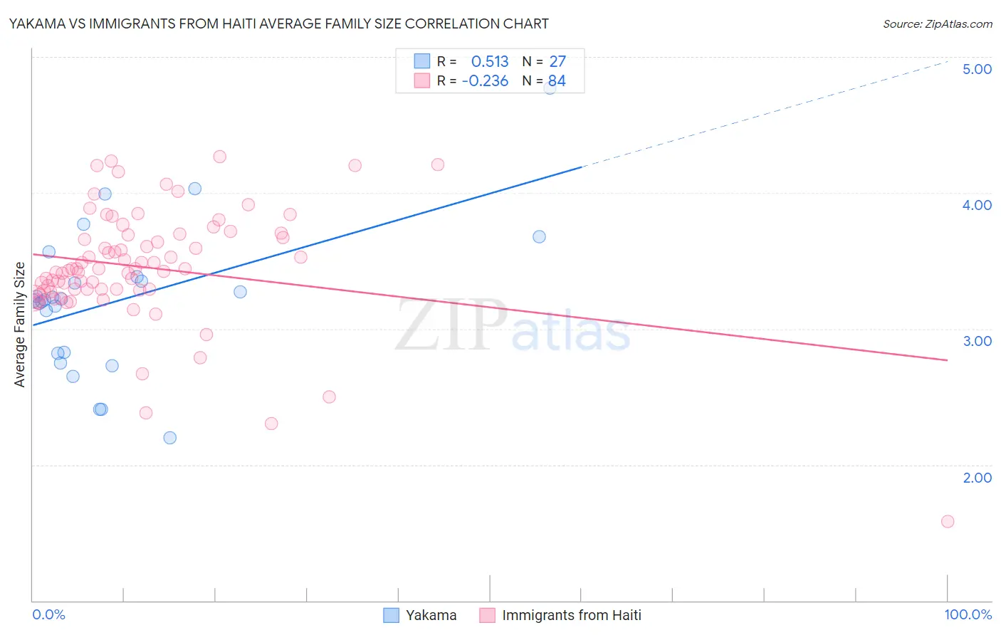 Yakama vs Immigrants from Haiti Average Family Size