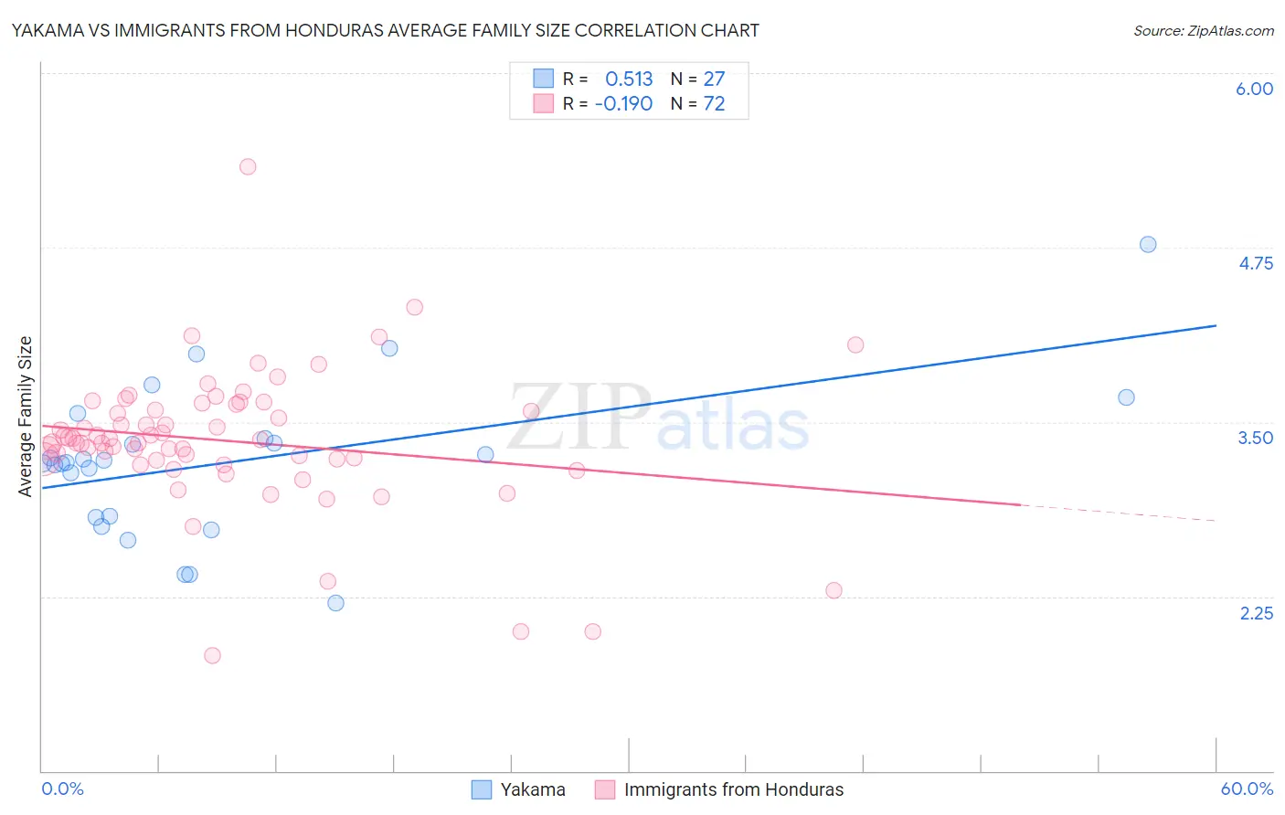 Yakama vs Immigrants from Honduras Average Family Size