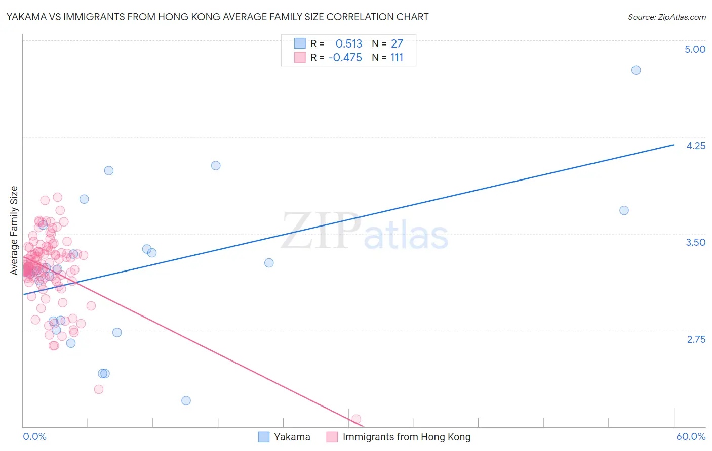 Yakama vs Immigrants from Hong Kong Average Family Size