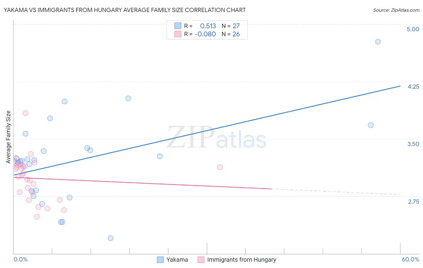 Yakama vs Immigrants from Hungary Average Family Size