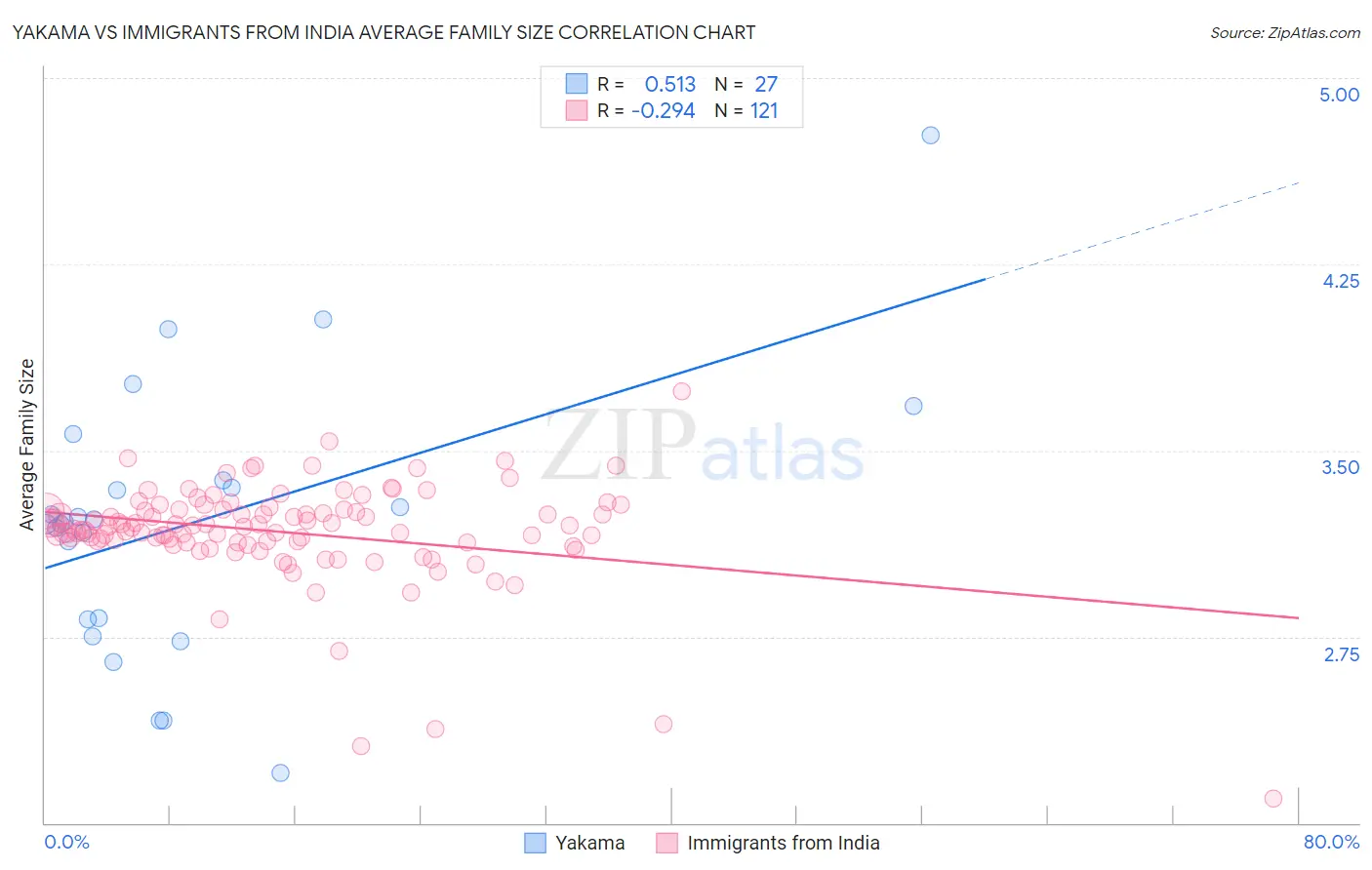 Yakama vs Immigrants from India Average Family Size