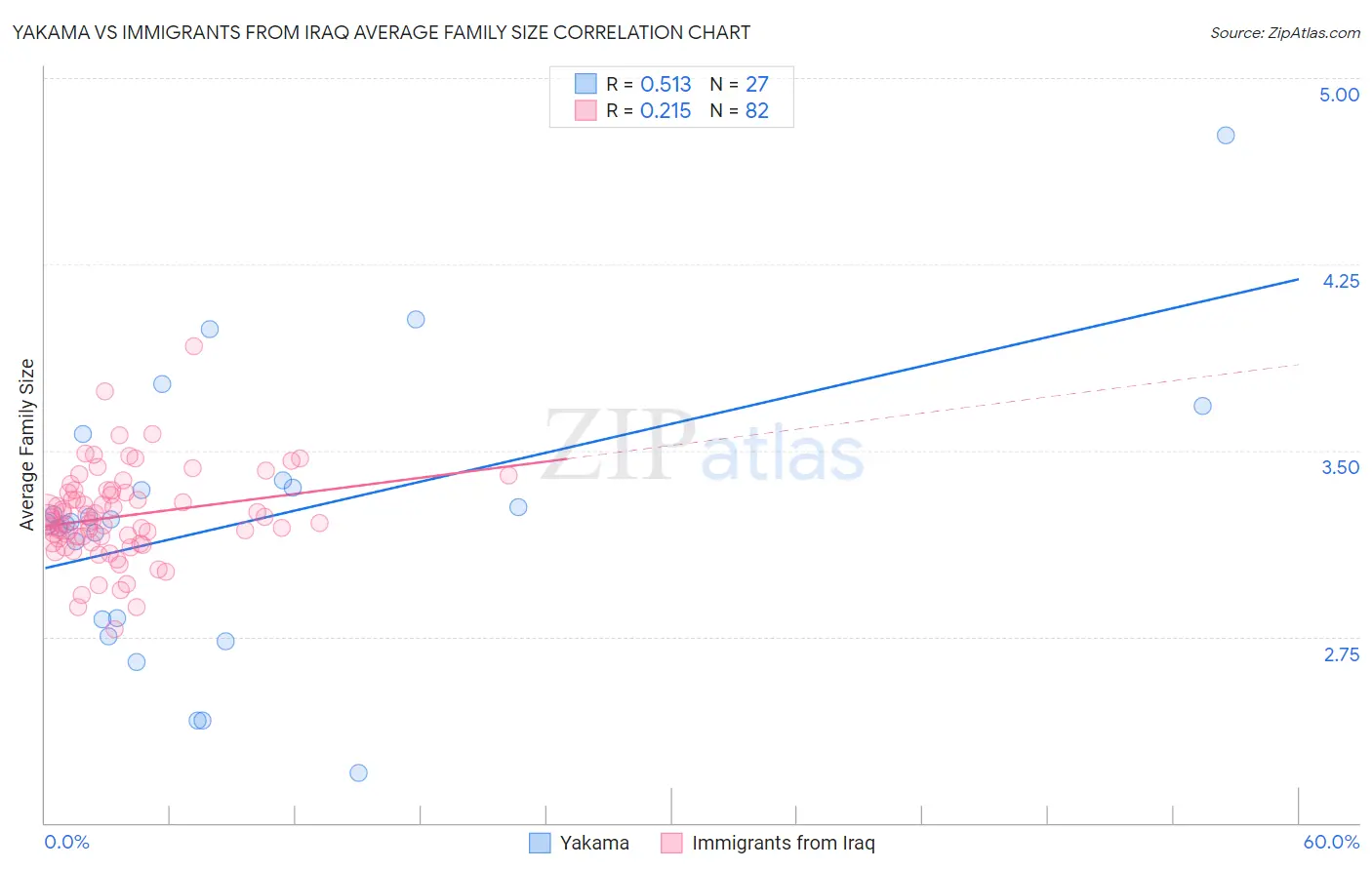 Yakama vs Immigrants from Iraq Average Family Size