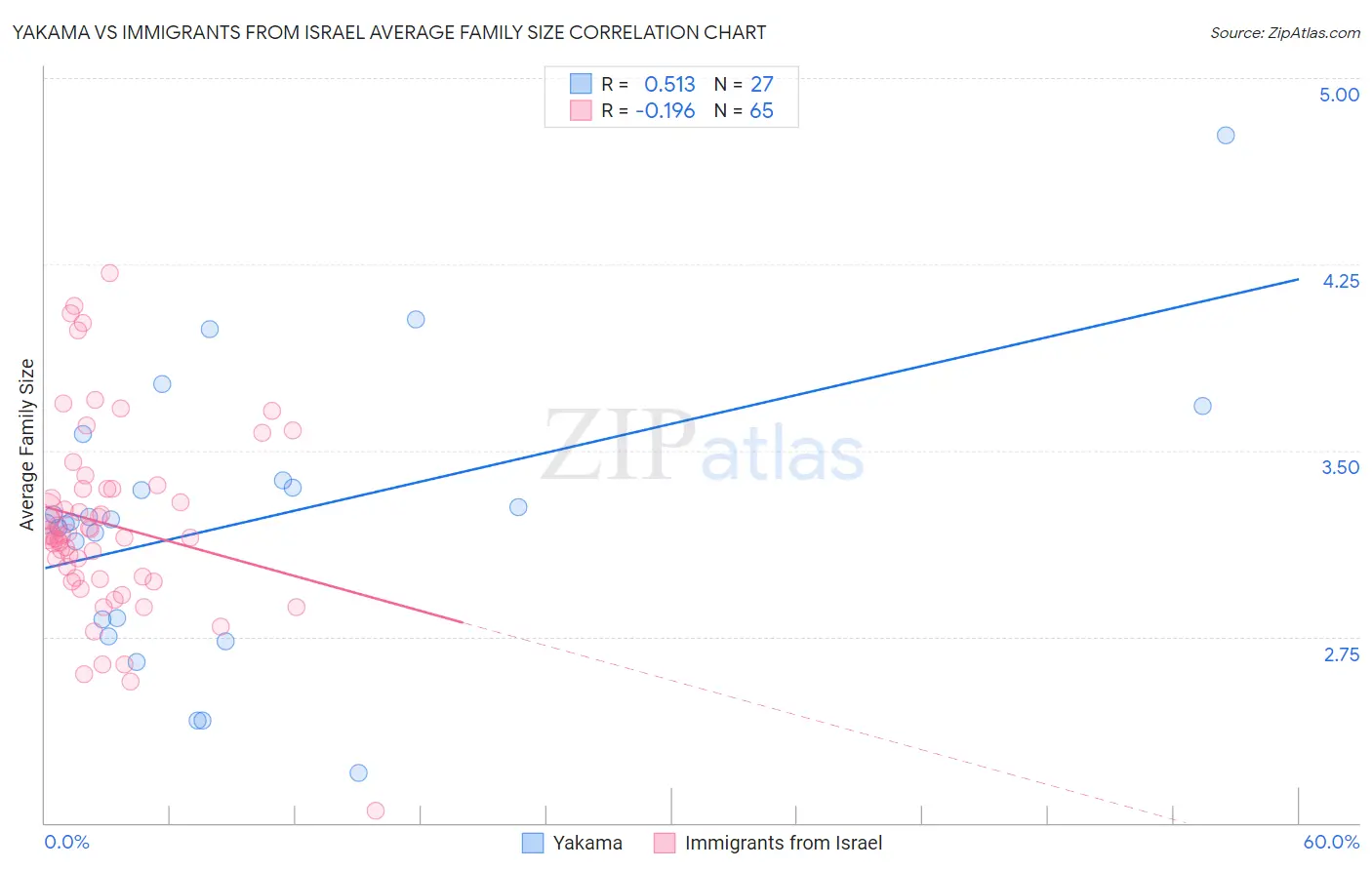 Yakama vs Immigrants from Israel Average Family Size