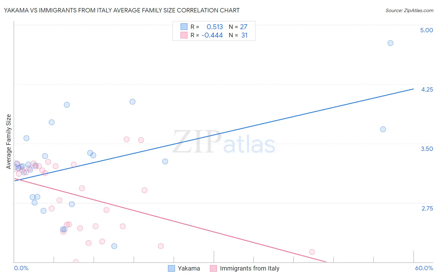 Yakama vs Immigrants from Italy Average Family Size