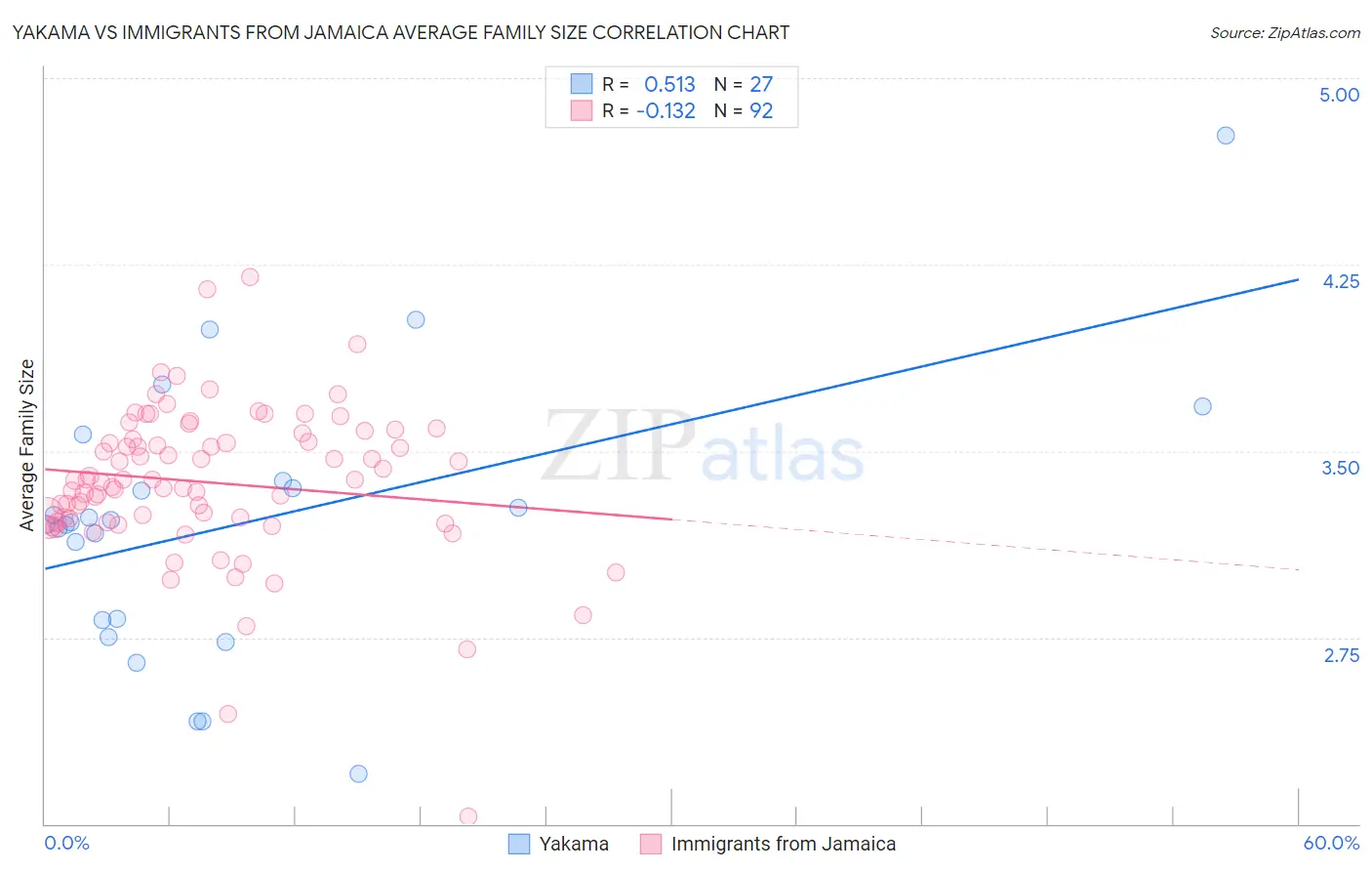 Yakama vs Immigrants from Jamaica Average Family Size