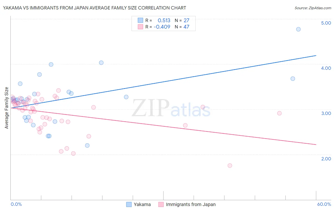 Yakama vs Immigrants from Japan Average Family Size