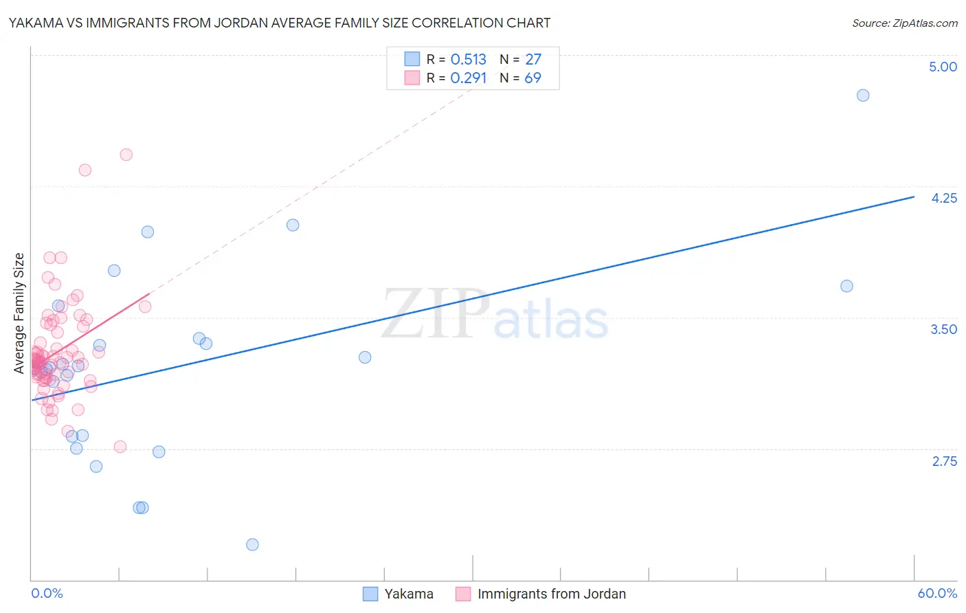 Yakama vs Immigrants from Jordan Average Family Size