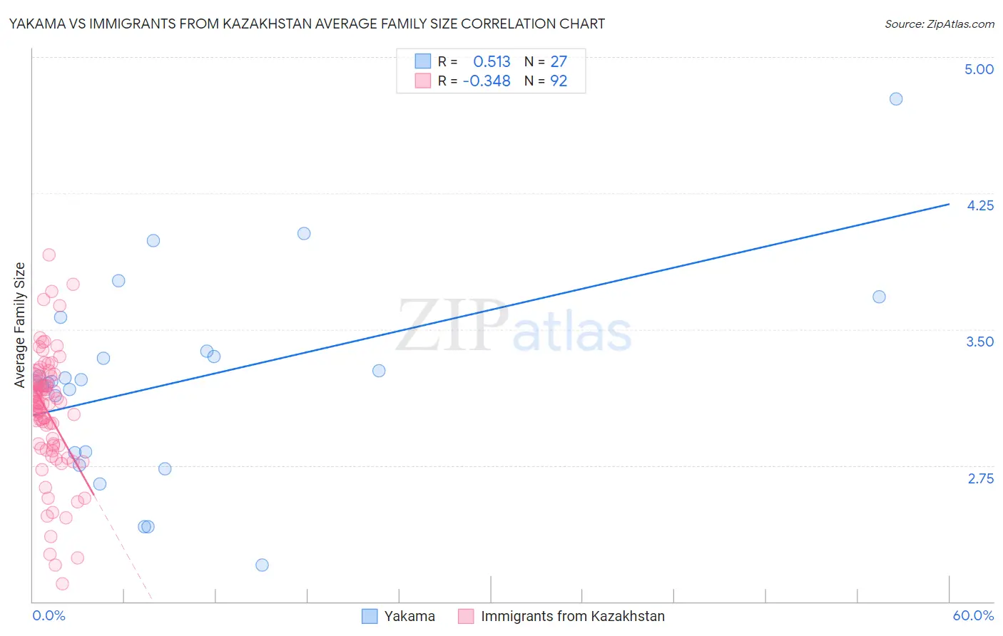 Yakama vs Immigrants from Kazakhstan Average Family Size