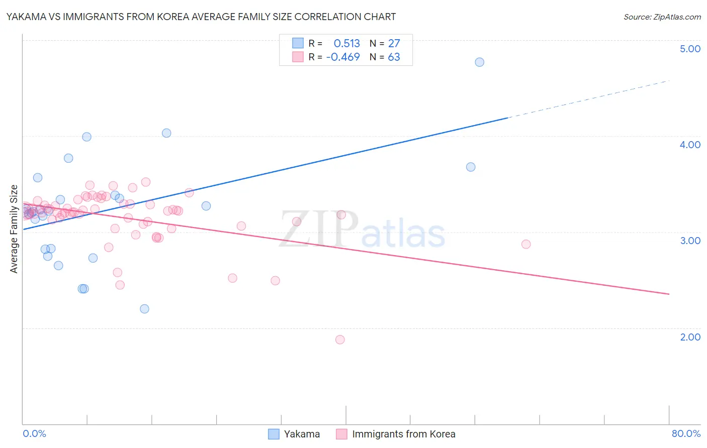 Yakama vs Immigrants from Korea Average Family Size