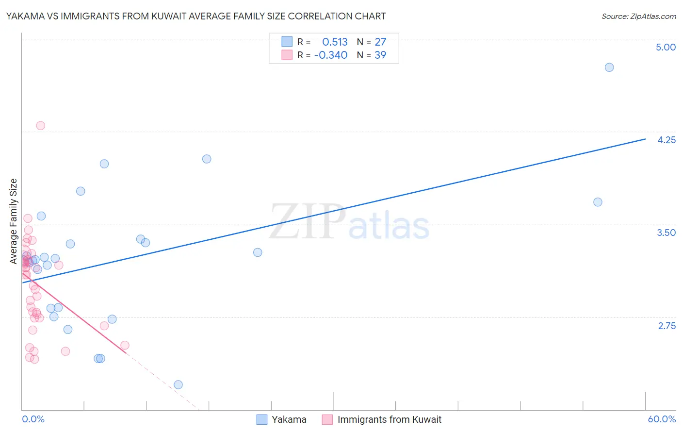 Yakama vs Immigrants from Kuwait Average Family Size