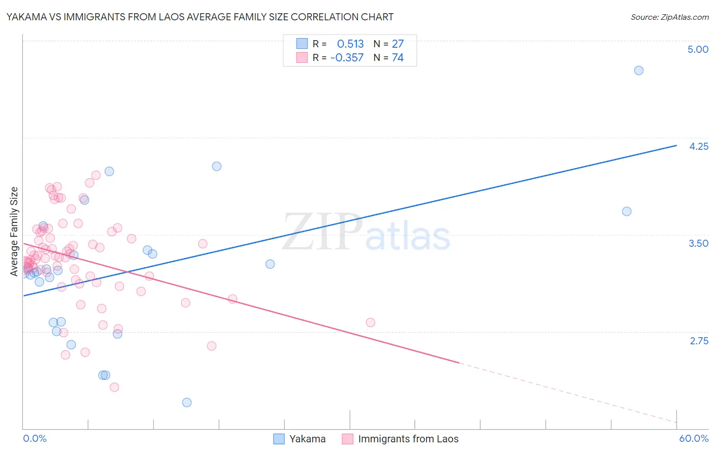 Yakama vs Immigrants from Laos Average Family Size