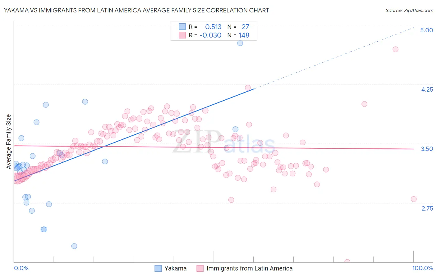 Yakama vs Immigrants from Latin America Average Family Size