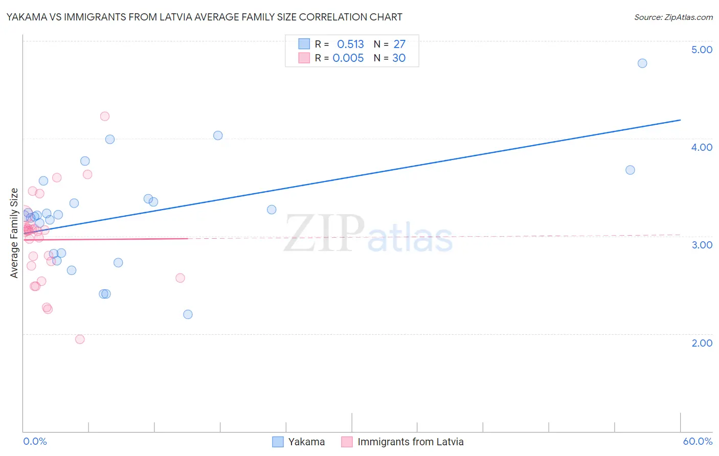 Yakama vs Immigrants from Latvia Average Family Size