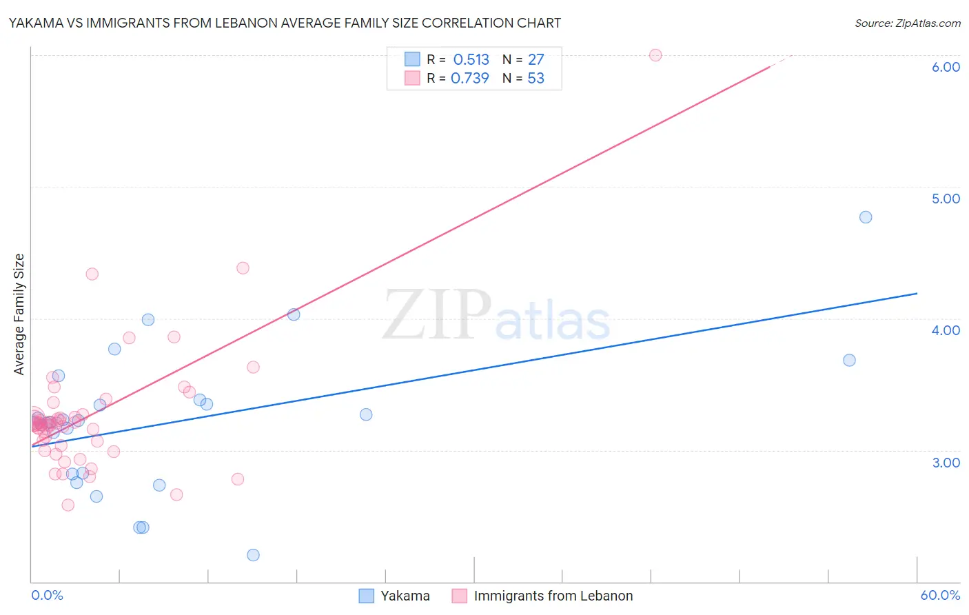 Yakama vs Immigrants from Lebanon Average Family Size