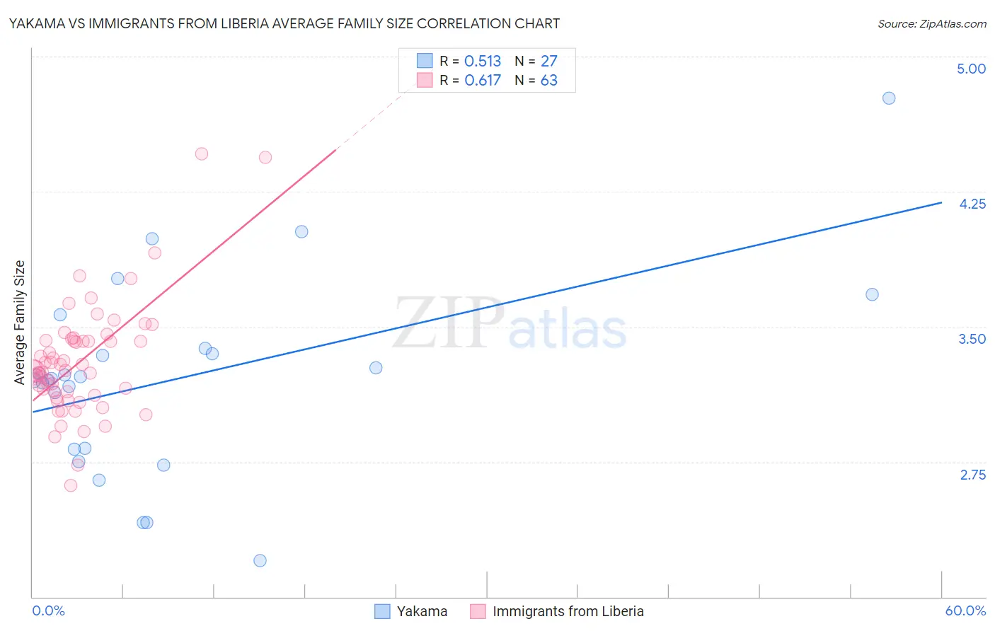 Yakama vs Immigrants from Liberia Average Family Size