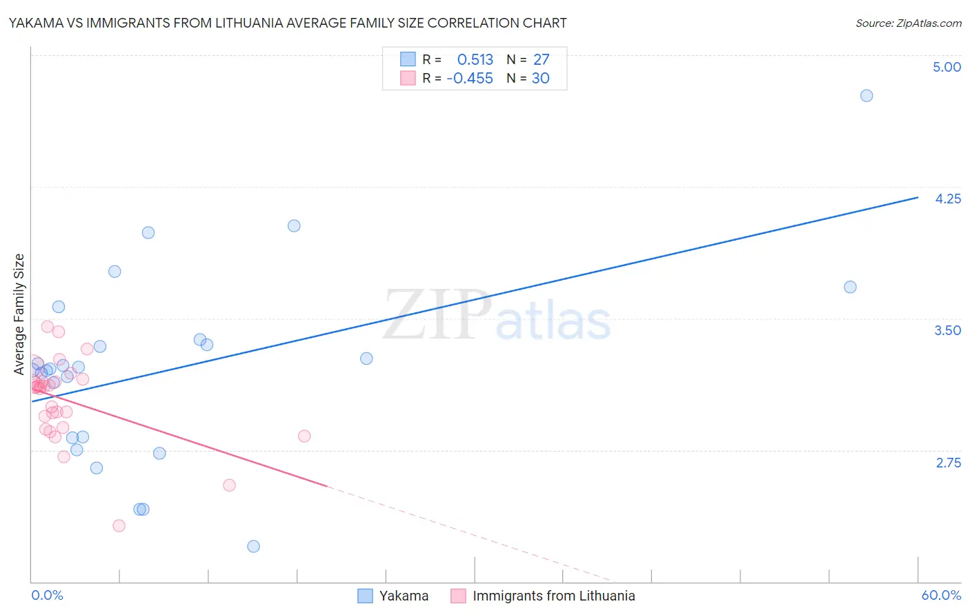 Yakama vs Immigrants from Lithuania Average Family Size