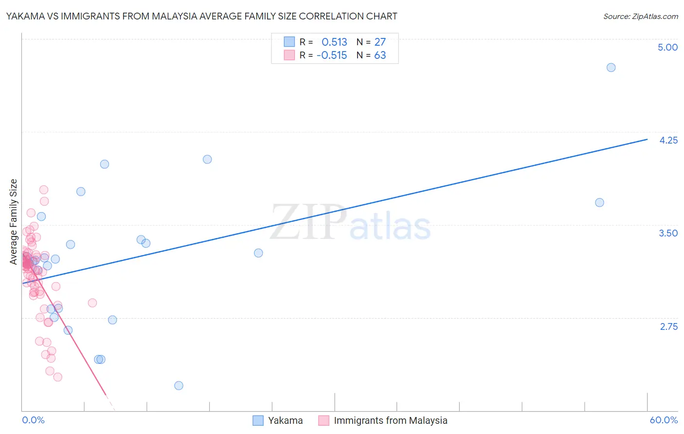 Yakama vs Immigrants from Malaysia Average Family Size