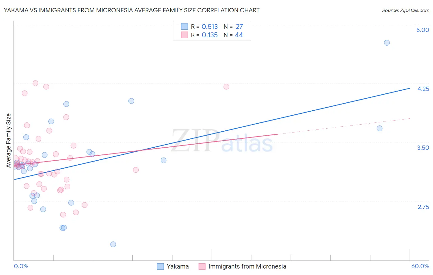 Yakama vs Immigrants from Micronesia Average Family Size