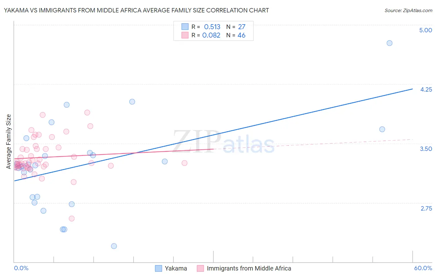 Yakama vs Immigrants from Middle Africa Average Family Size