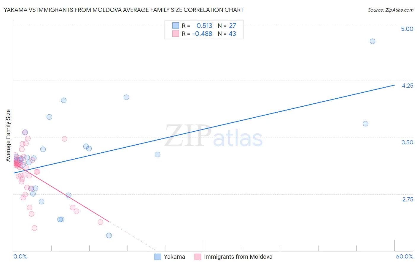 Yakama vs Immigrants from Moldova Average Family Size