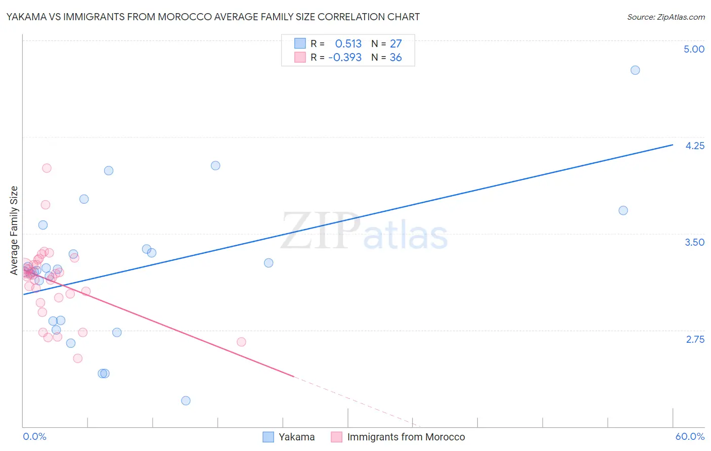Yakama vs Immigrants from Morocco Average Family Size