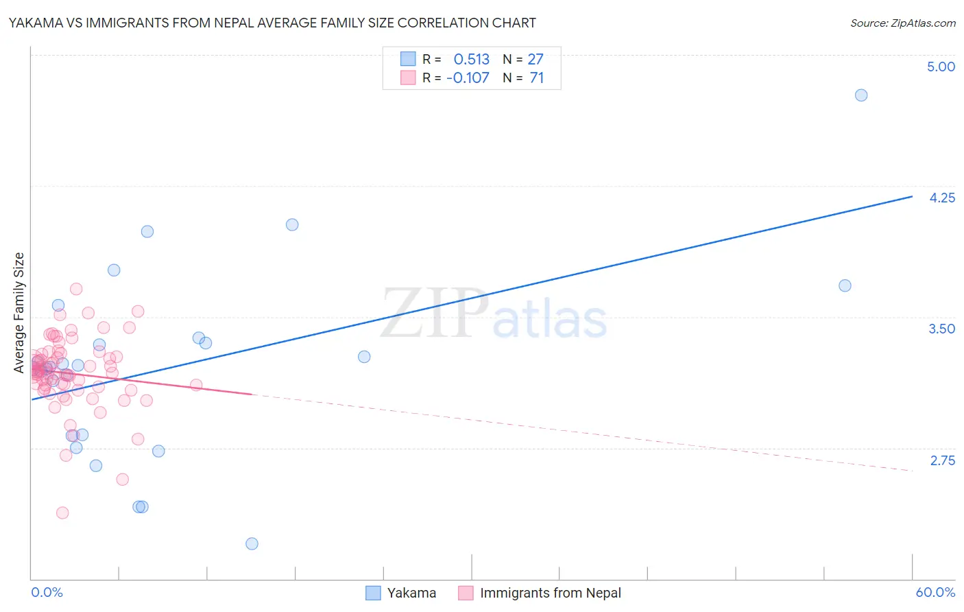 Yakama vs Immigrants from Nepal Average Family Size