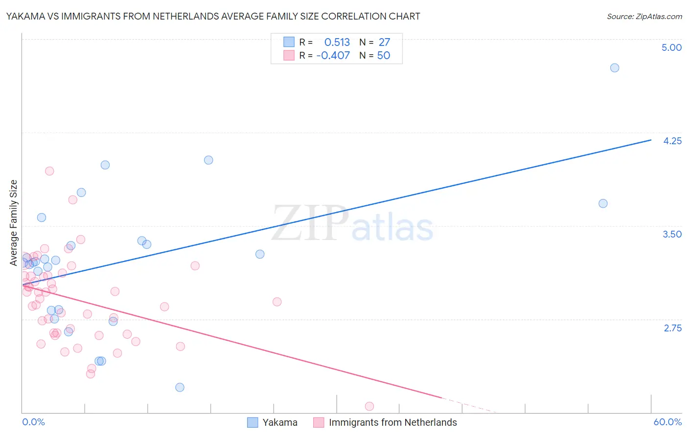 Yakama vs Immigrants from Netherlands Average Family Size