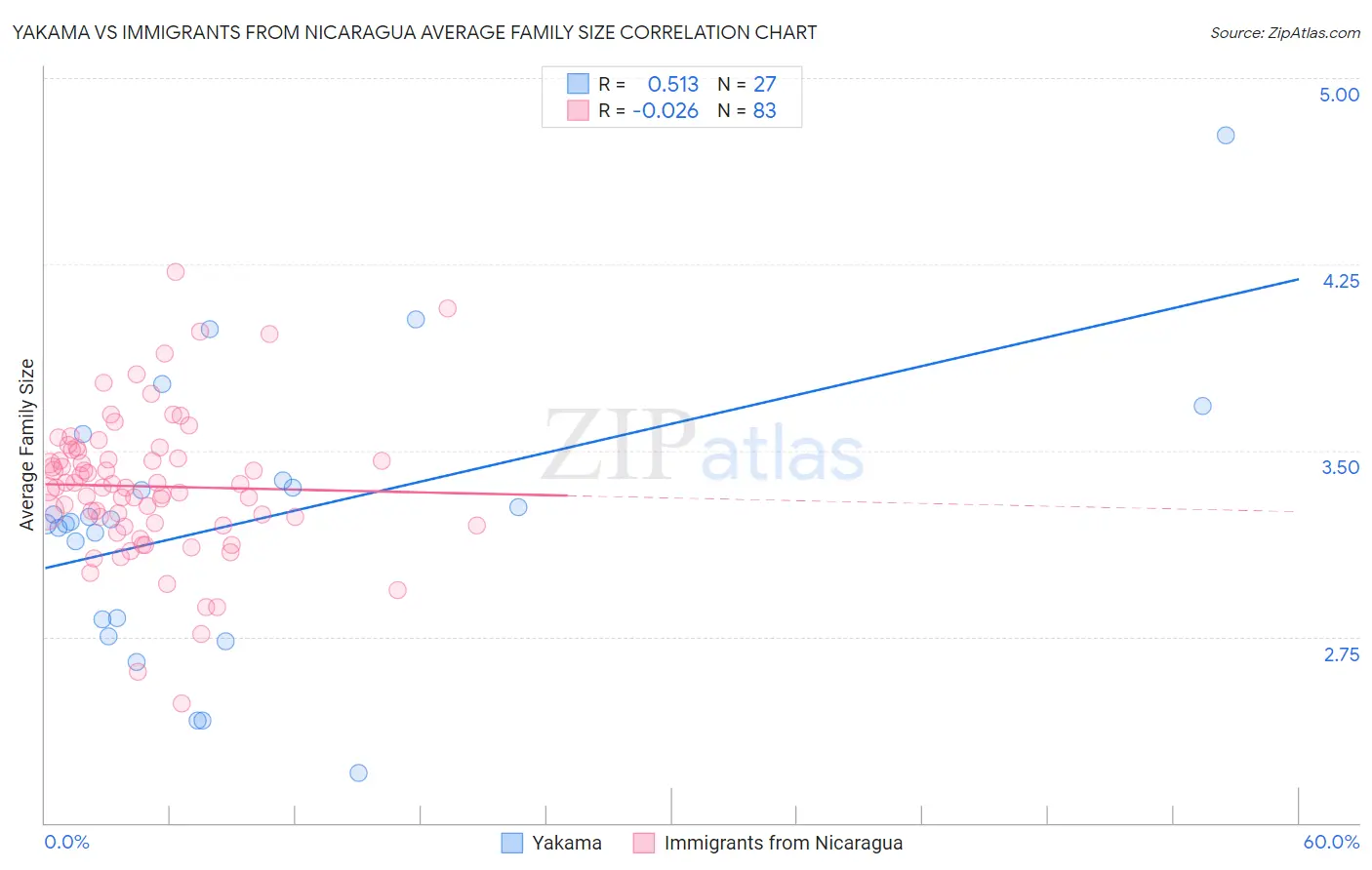 Yakama vs Immigrants from Nicaragua Average Family Size