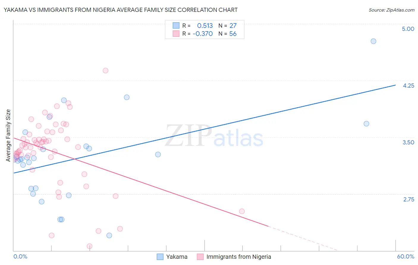 Yakama vs Immigrants from Nigeria Average Family Size