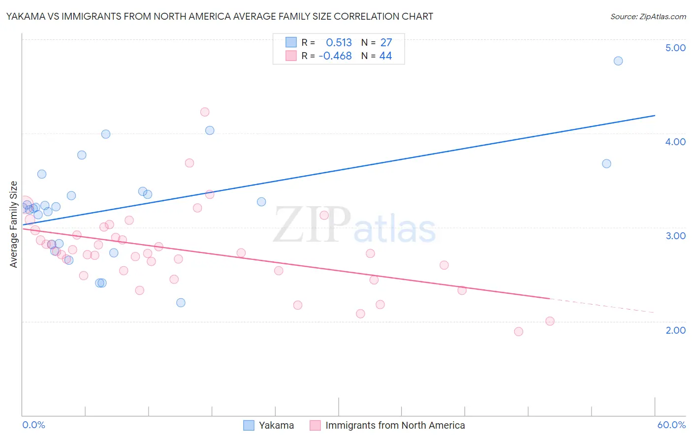 Yakama vs Immigrants from North America Average Family Size