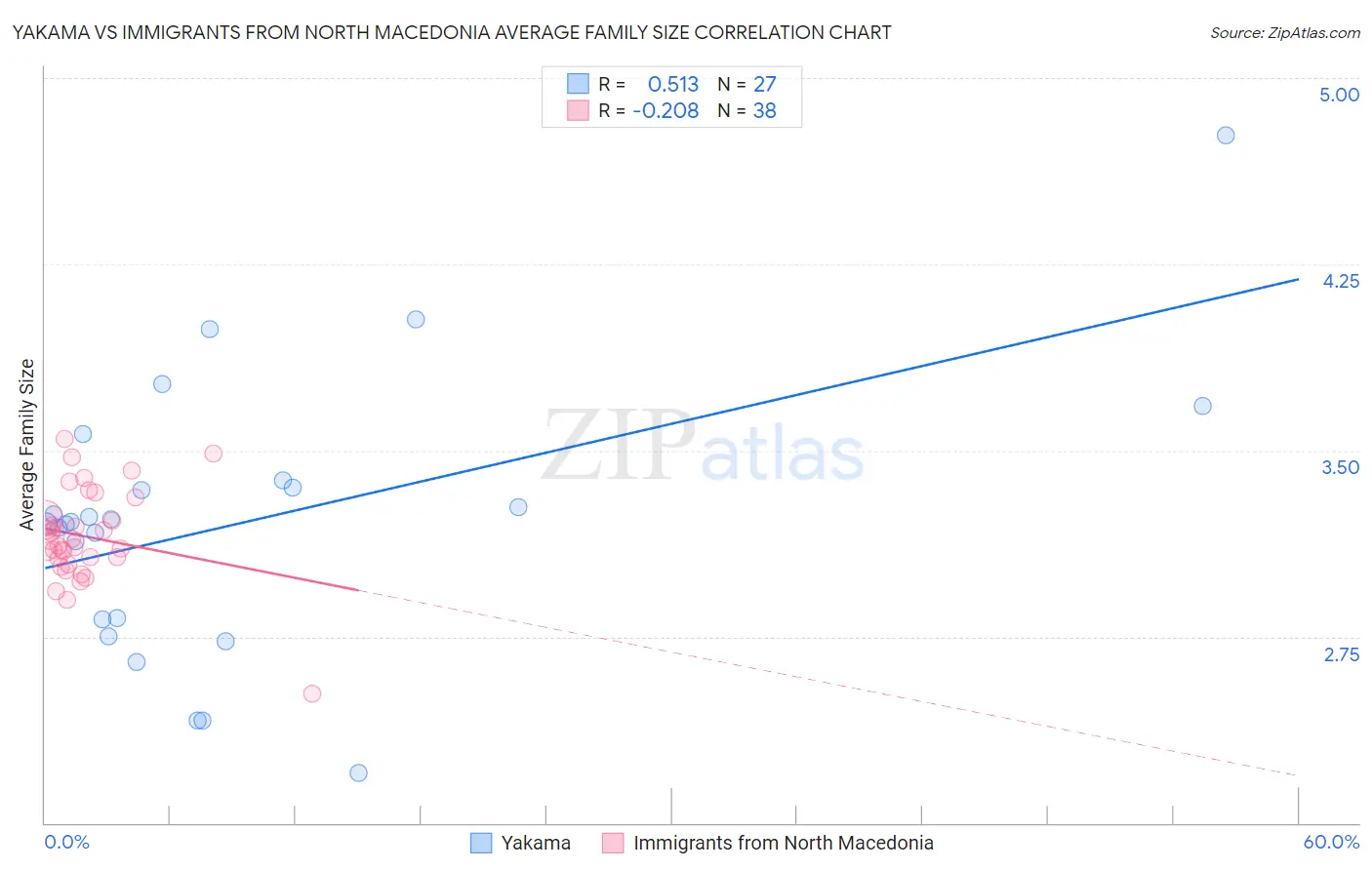 Yakama vs Immigrants from North Macedonia Average Family Size