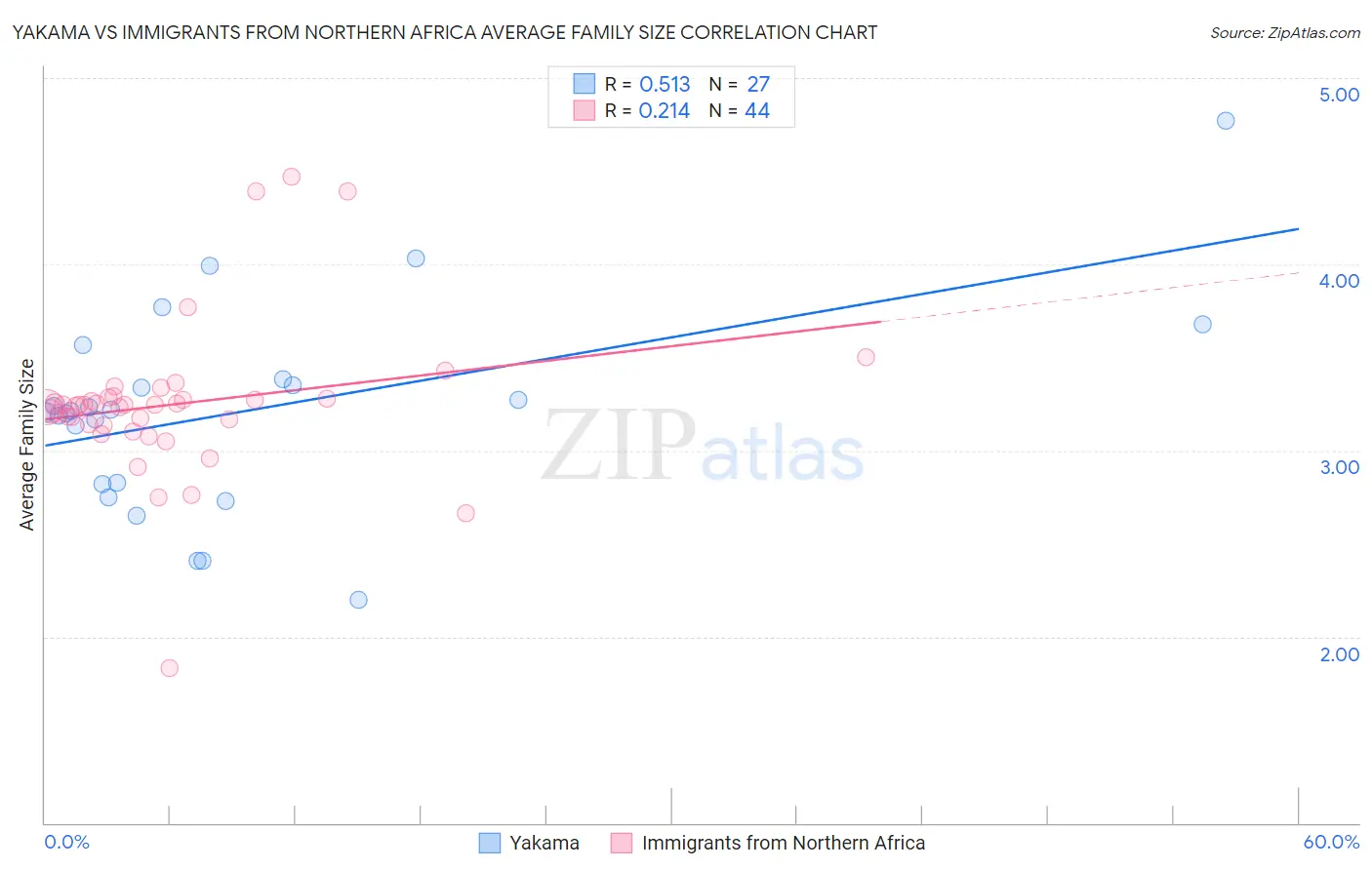 Yakama vs Immigrants from Northern Africa Average Family Size