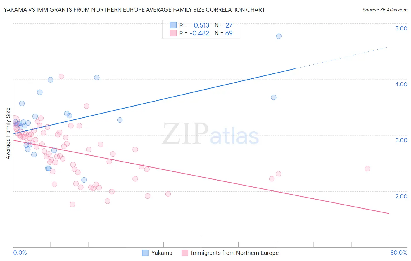 Yakama vs Immigrants from Northern Europe Average Family Size
