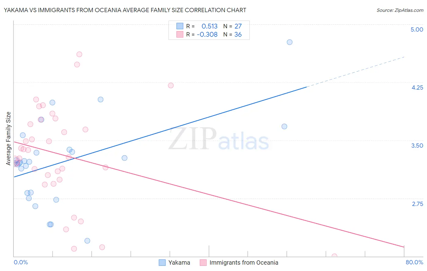 Yakama vs Immigrants from Oceania Average Family Size