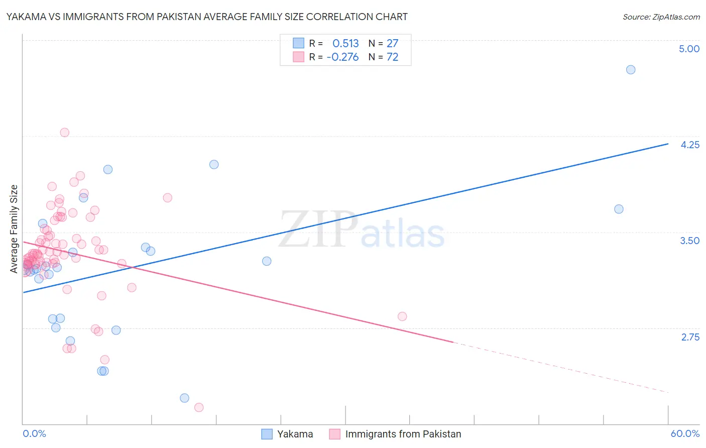 Yakama vs Immigrants from Pakistan Average Family Size