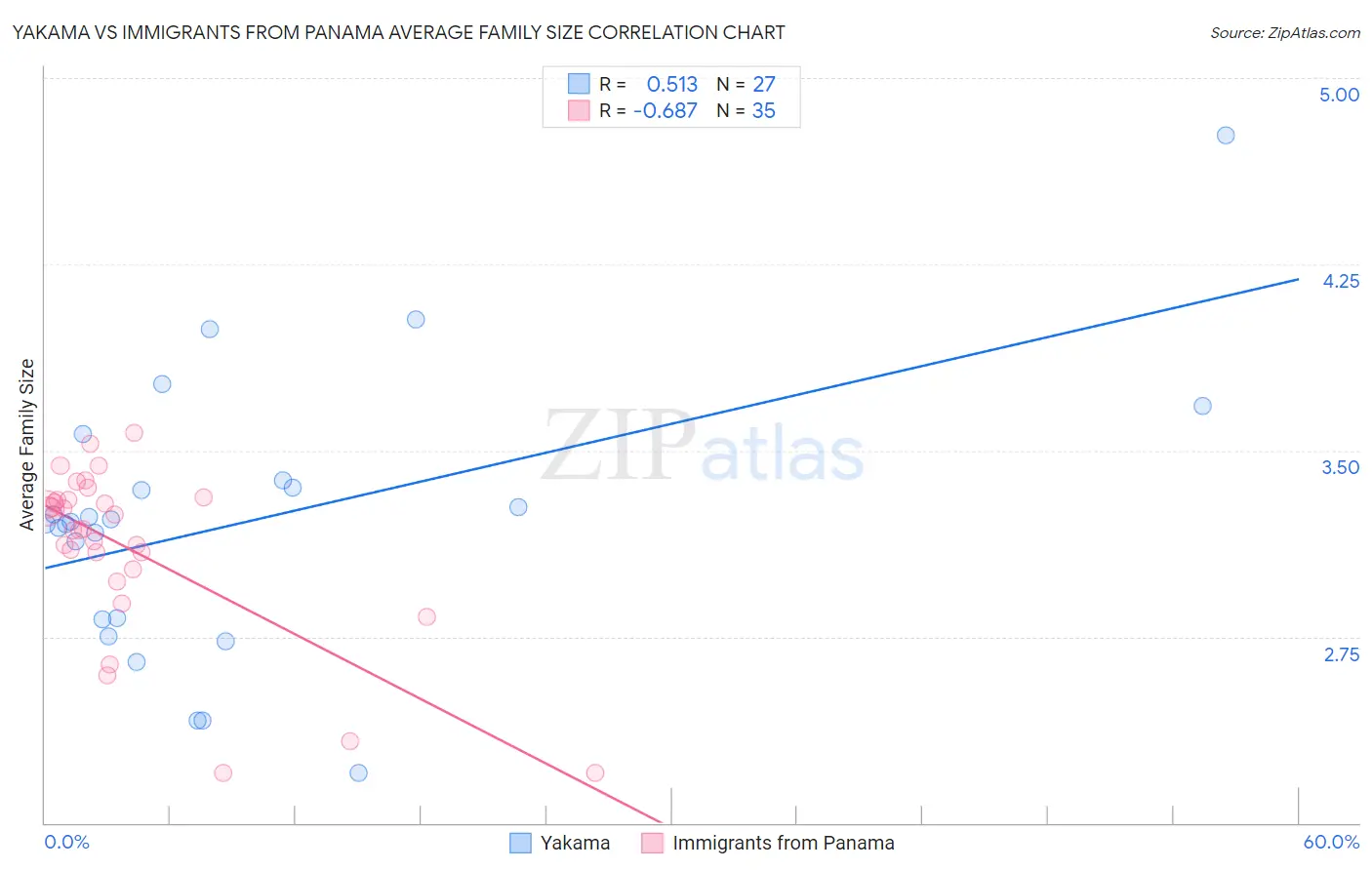 Yakama vs Immigrants from Panama Average Family Size