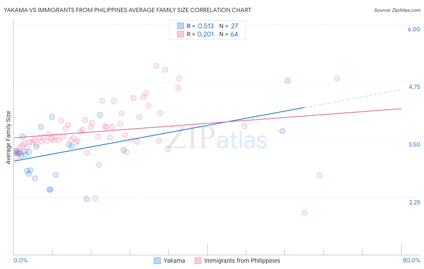 Yakama vs Immigrants from Philippines Average Family Size