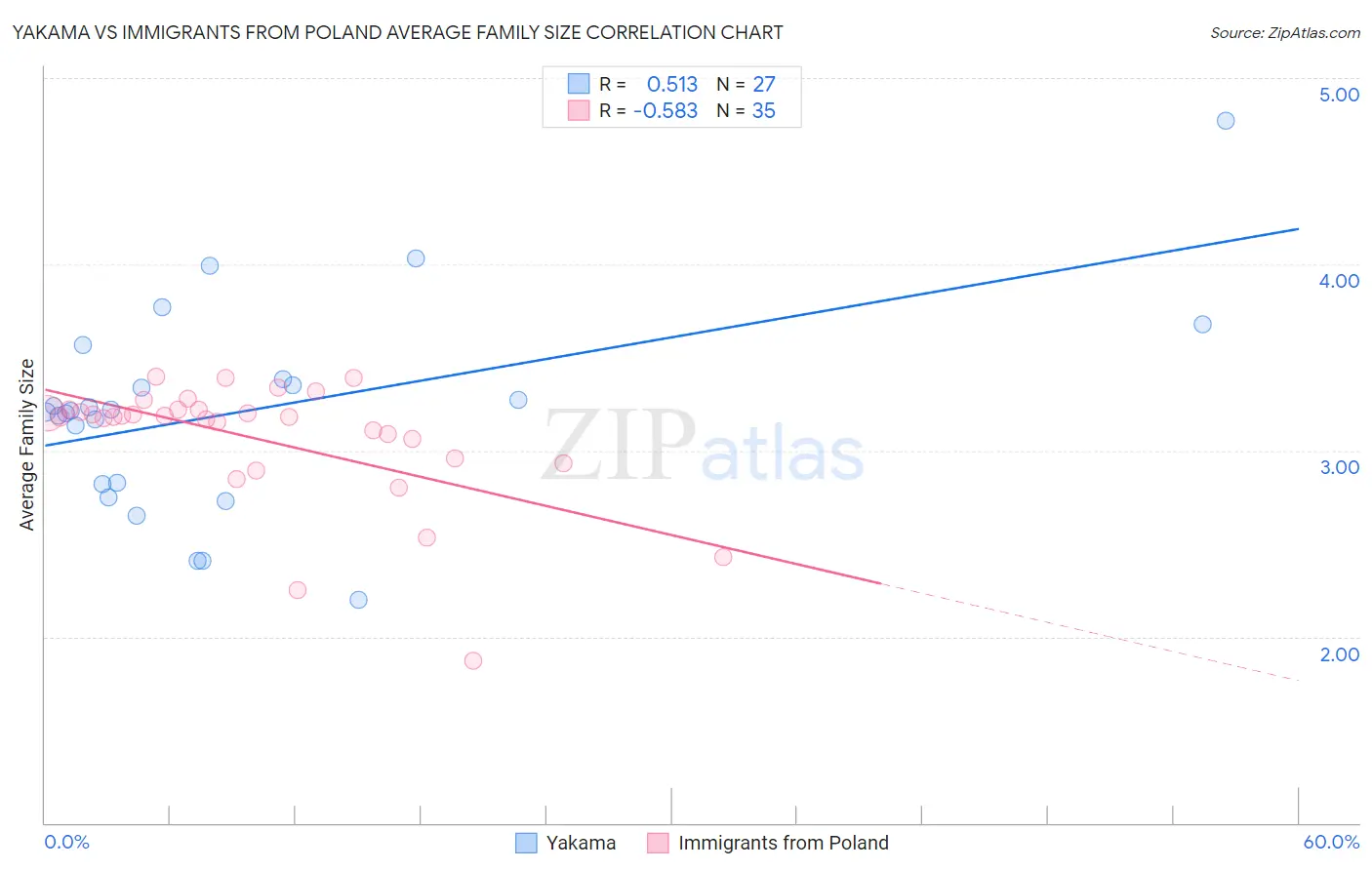 Yakama vs Immigrants from Poland Average Family Size