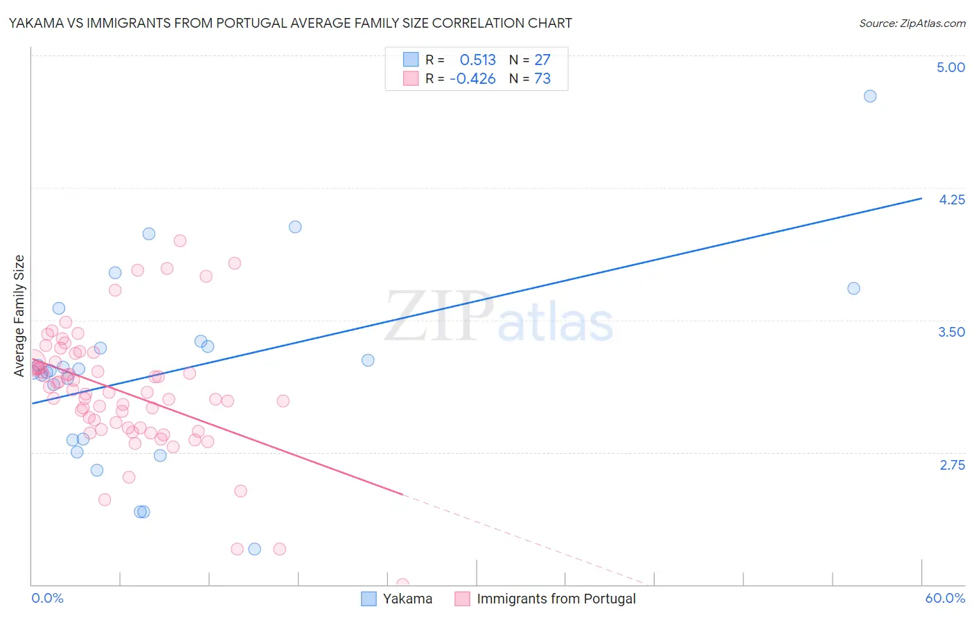 Yakama vs Immigrants from Portugal Average Family Size