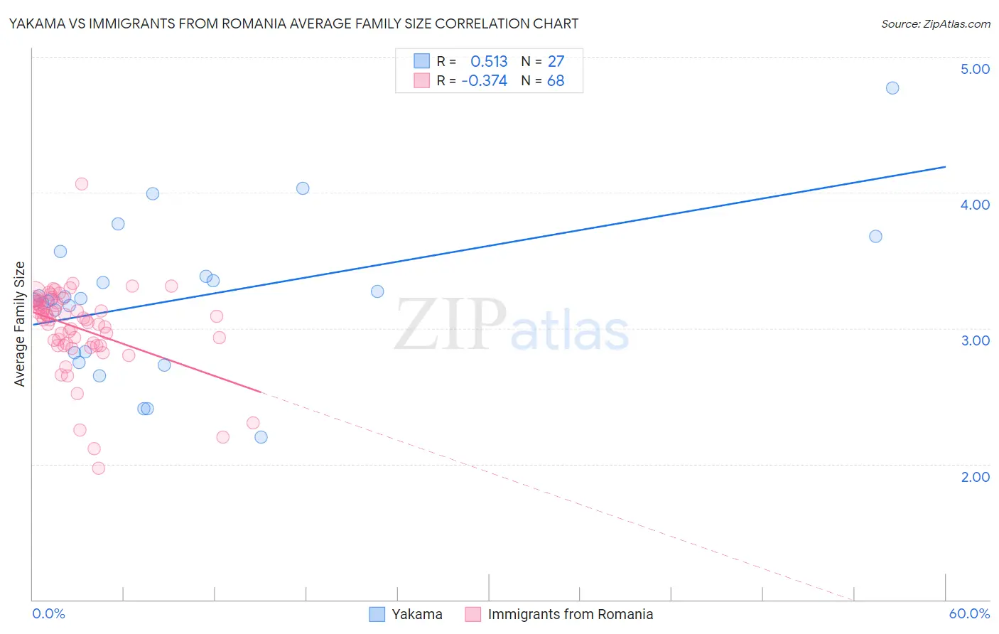 Yakama vs Immigrants from Romania Average Family Size