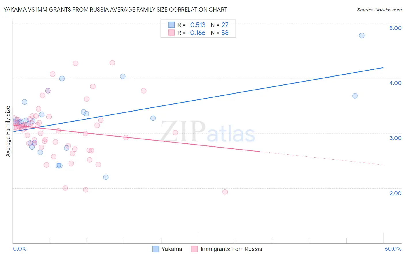 Yakama vs Immigrants from Russia Average Family Size