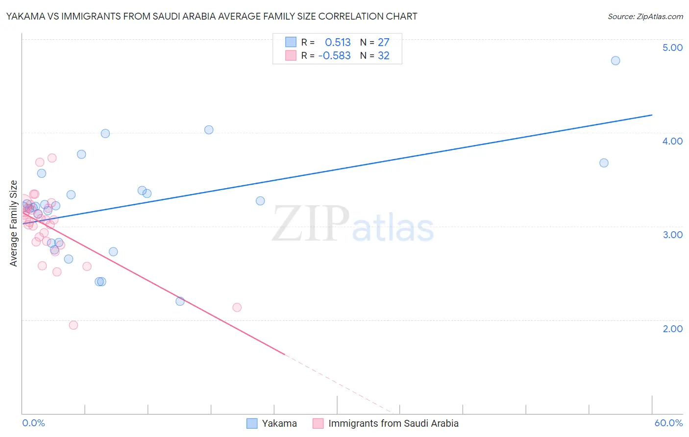 Yakama vs Immigrants from Saudi Arabia Average Family Size
