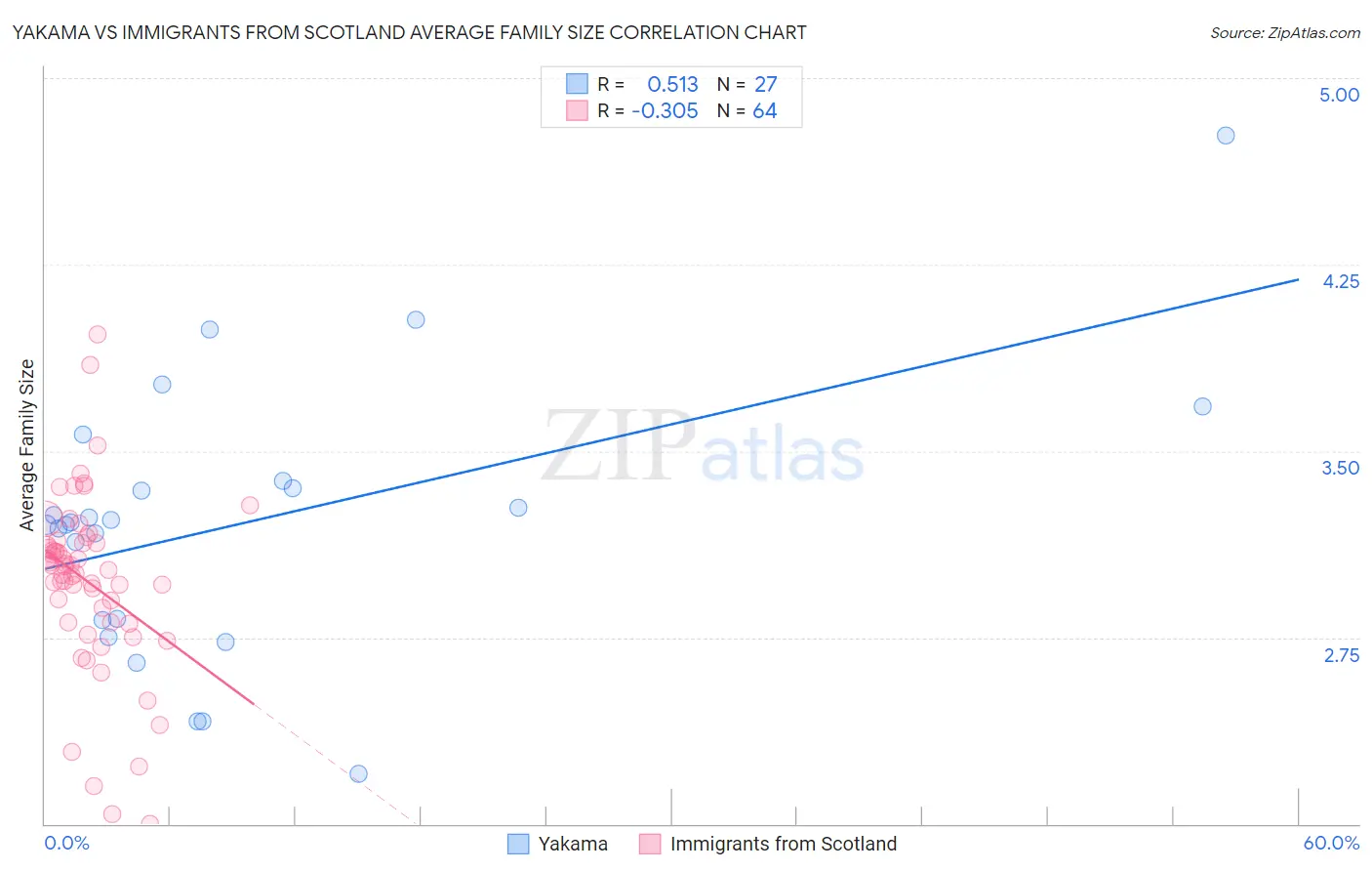 Yakama vs Immigrants from Scotland Average Family Size