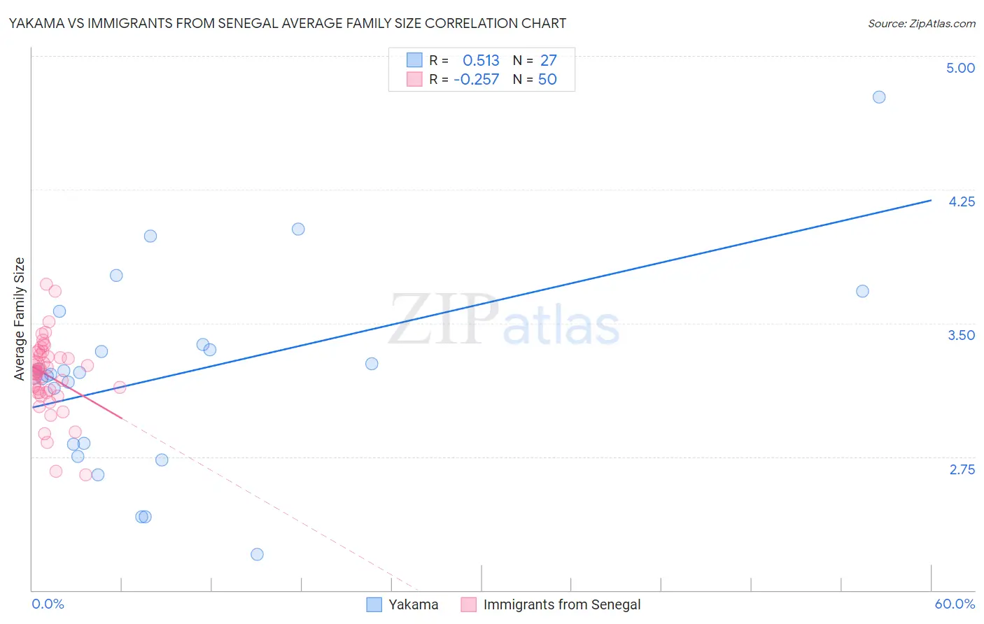 Yakama vs Immigrants from Senegal Average Family Size