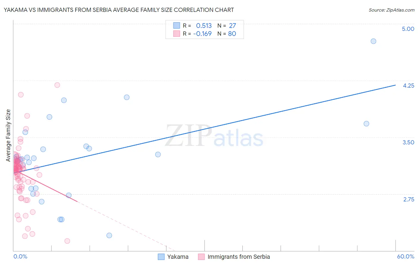 Yakama vs Immigrants from Serbia Average Family Size
