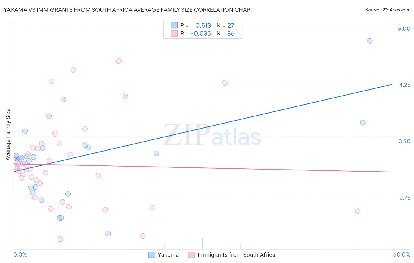 Yakama vs Immigrants from South Africa Average Family Size