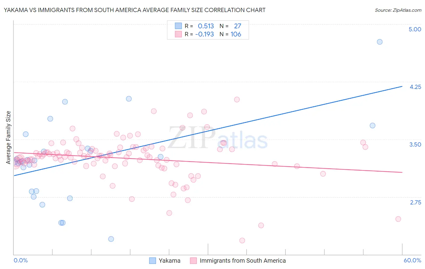 Yakama vs Immigrants from South America Average Family Size