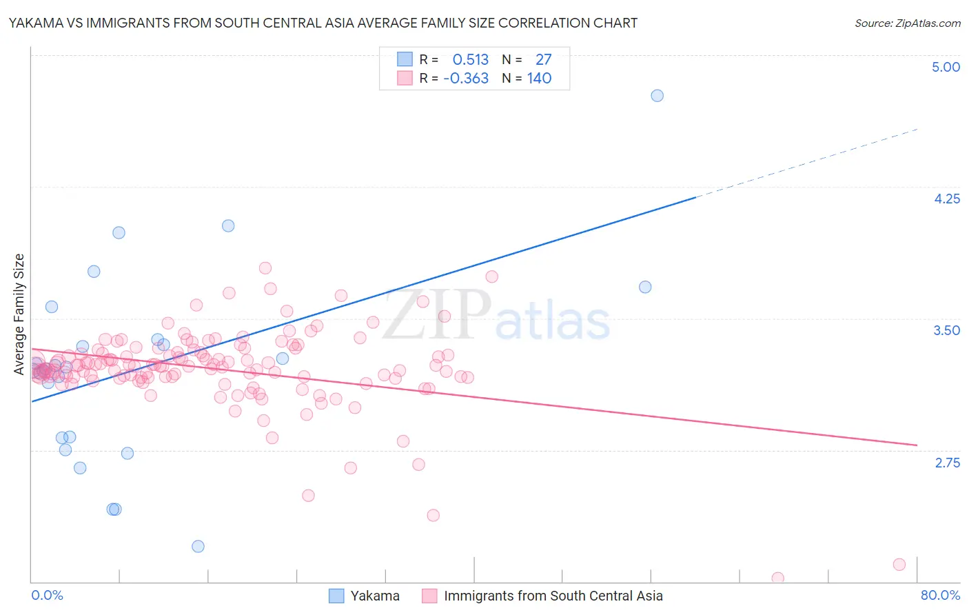 Yakama vs Immigrants from South Central Asia Average Family Size